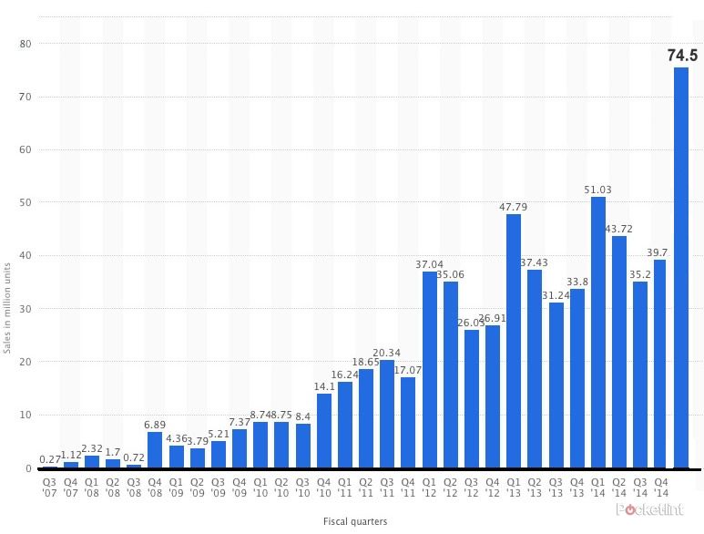 apple sells 74 5m iphones in last 90 days more than the previous six months put together image 1